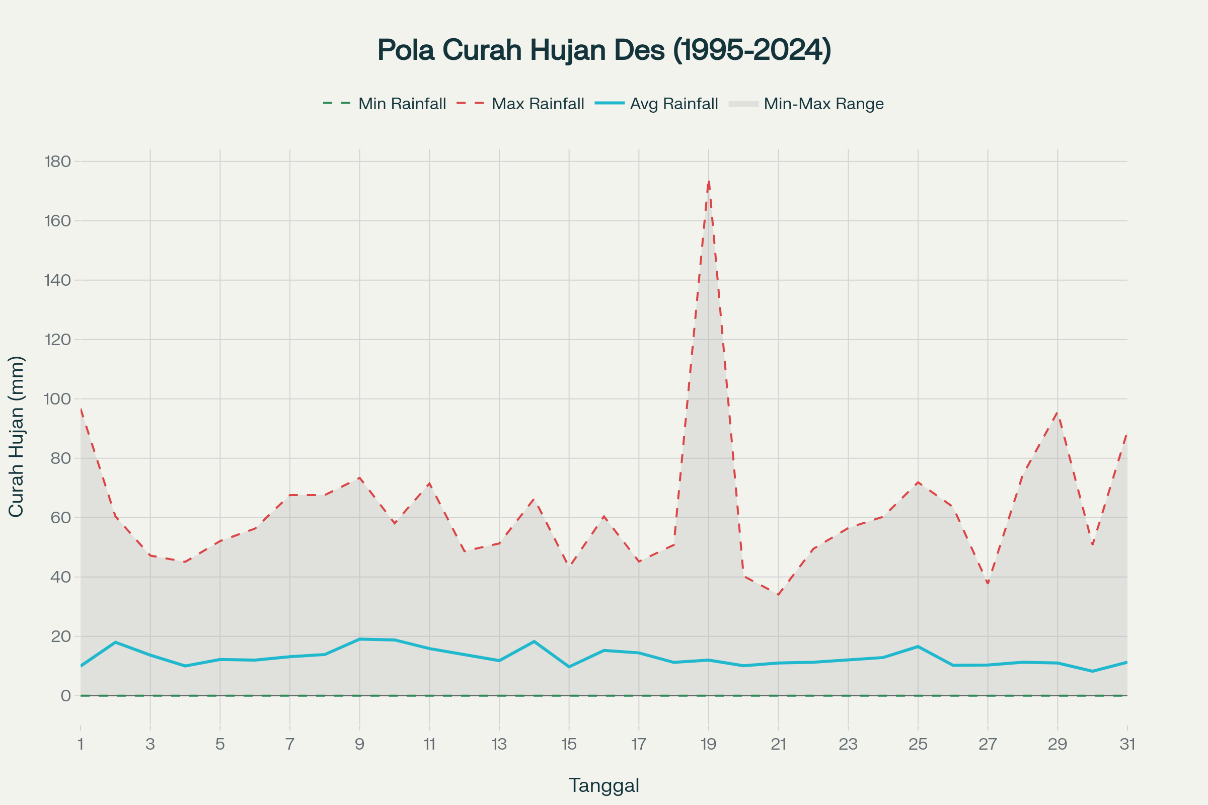Pola Curah Hujan Harian